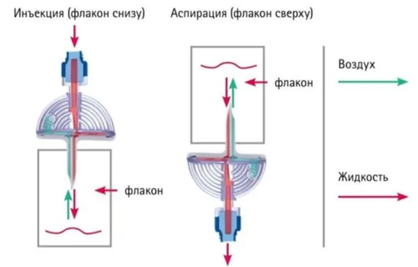 Механизм работы аспирационной канюли Мини-Спайк 4550242 B.Braun с зеленым защитным колпачком